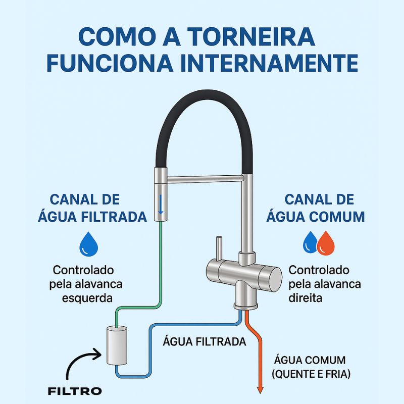 Torneira de Cozinha com Filtro Duplo Comando Extensível London